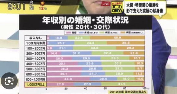 【朗報】年収100万〜200万の男、意外と恋愛できていたｗｗｗｗｗｗｗｗｗｗ