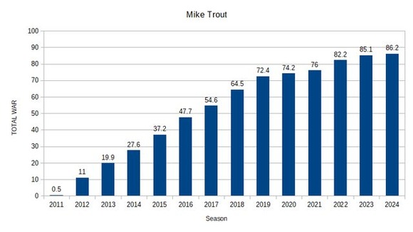 【悲報】米メディア嘆く「マイク・トラウトは世代を代表するMLBの才能だったのにどうして・・・・・」
