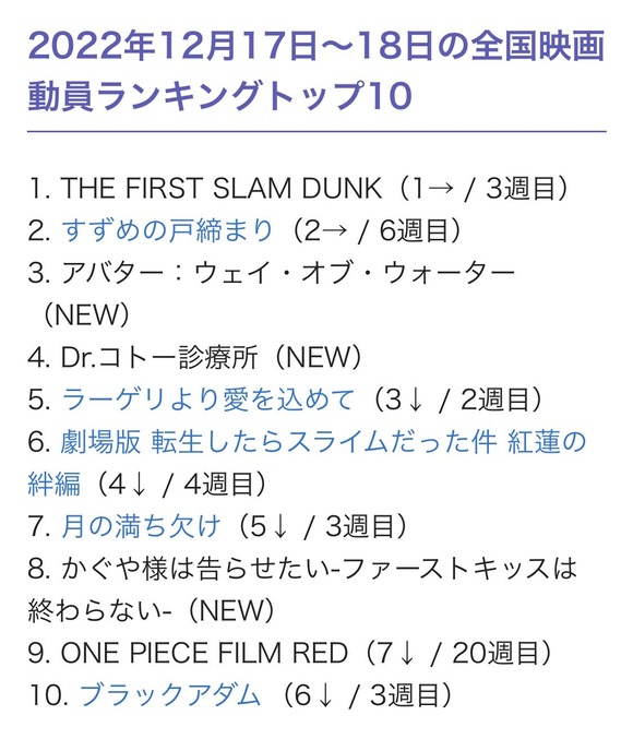 【悲報】アバターさん、世界中で大ヒットにも関わらず日本では爆死してしまうｗｗｗｗｗ