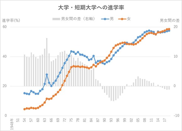 【朗報】大学進学率、女子が男子を上回っていたことが判明するｗｗｗｗｗｗｗｗｗｗｗｗｗｗｗｗ