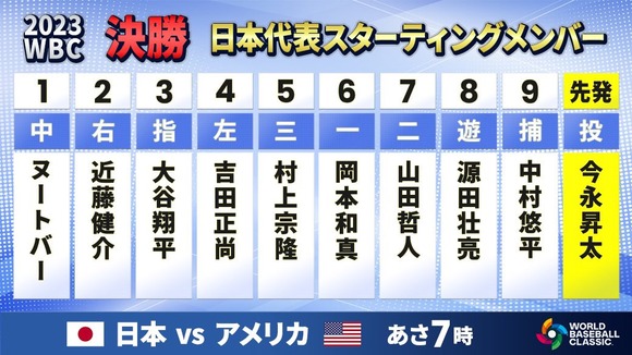 【WBC決勝】　アメリカ戦の侍ジャパン、スタメン発表ｗｗｗｗｗｗｗｗｗ