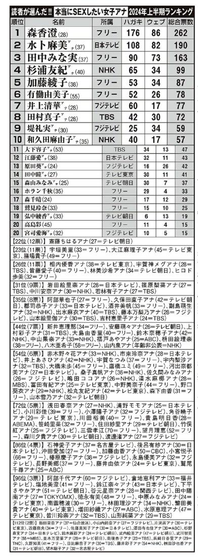 【朗報】森香澄(29)、本当に◯◯したい女子アナ1位を受賞ｗｗｗｗｗｗｗｗｗ
