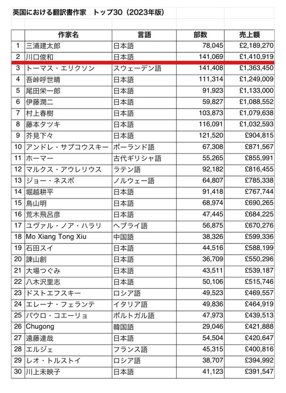 【速報】イギリスの海外書籍ランキング、ほぼ日本が独占してしまうｗｗｗｗｗｗｗｗｗｗｗｗ
