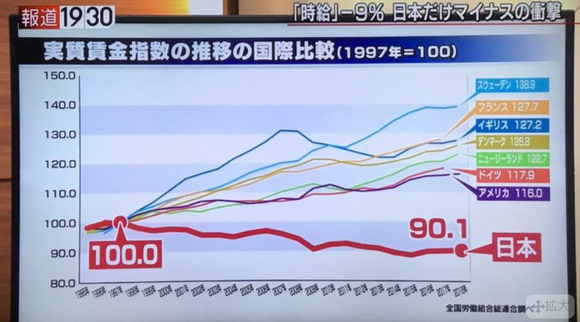 【悲報】日本の給料、低すぎることがこのグラフから判明・・・・