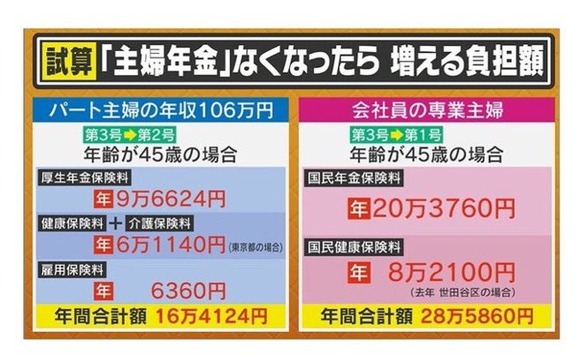 【悲報】主婦年金、廃止される可能性・・・・・・・・・・・・