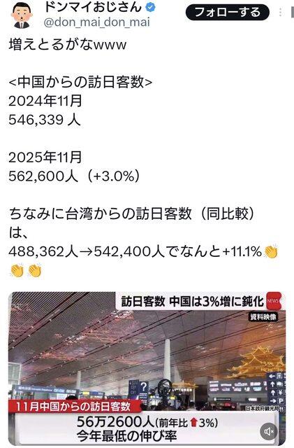 【悲報】高市「中国人観光客が減った？代わりに日本人が旅行すればいいでしょ」ｗｗｗｗｗｗ