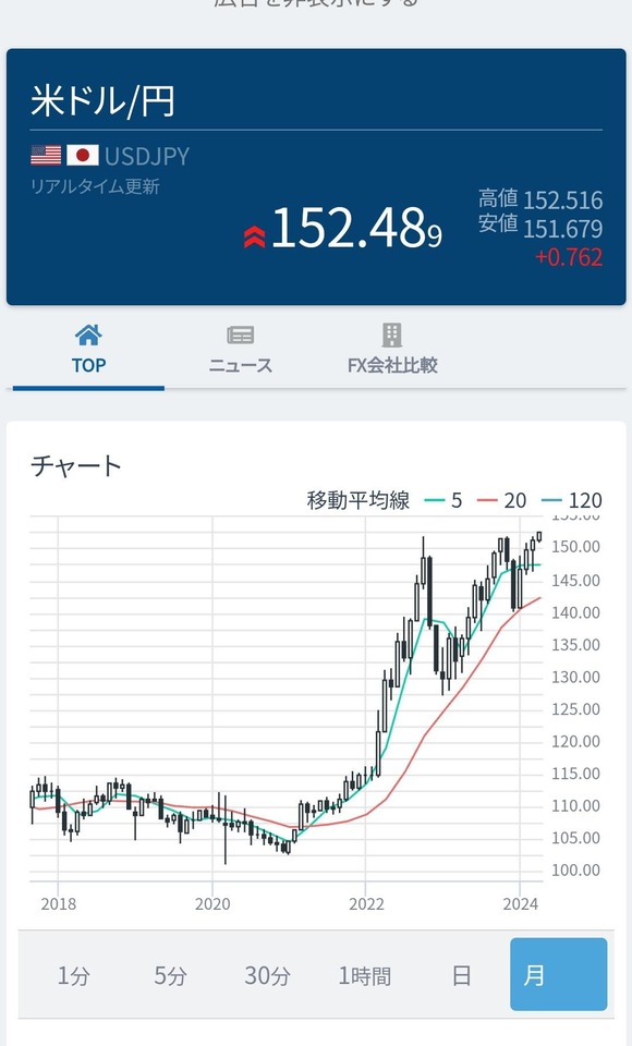 【速報】ドル円、152円を突破ｗｗｗｗｗｗｗｗｗｗｗｗｗｗｗｗｗｗｗ