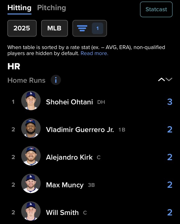 【朗報】大谷翔平さん、しれっとWSの本塁打数とOPSで1位を取ってしまうｗｗｗｗｗｗｗ