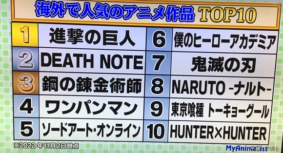 【画像】世界一受けたい授業で「海外で人気のアニメランキング」が発表されるｗｗｗｗ