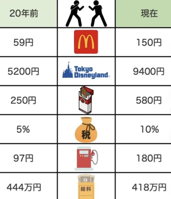 【悲報】20年前と現在の物価を比較してみた結果ｗｗｗｗｗ
