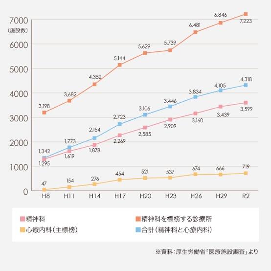 【速報】　精神科、爆増してしまう・・・