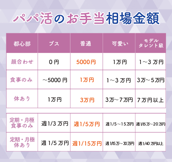 【悲報】　パパ活女子を独占できる相場表がコチラｗｗｗｗｗｗｗ