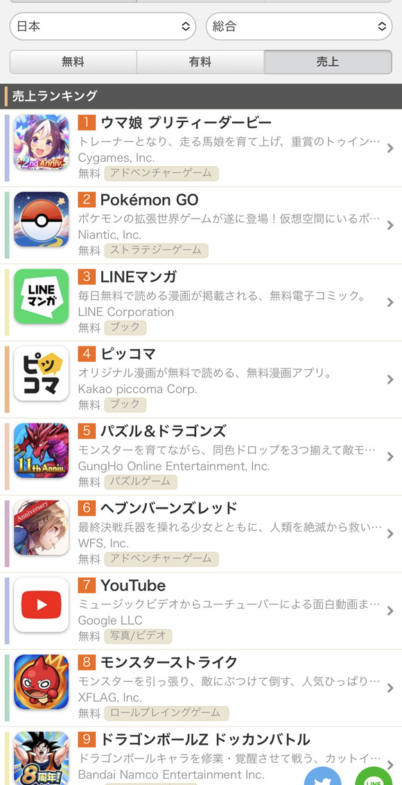 【朗報】　ポケモンGOさん、ここに来てほぼ全ての国でセルラン1位の大金を稼いでしまうｗｗｗｗｗ
