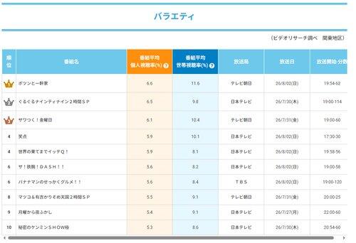 【悲報】「あざとくて何が悪いの？」「有吉の壁」「ミヤネ屋」など人気番組が9月末で相次ぎ終了・・・・・・・・・