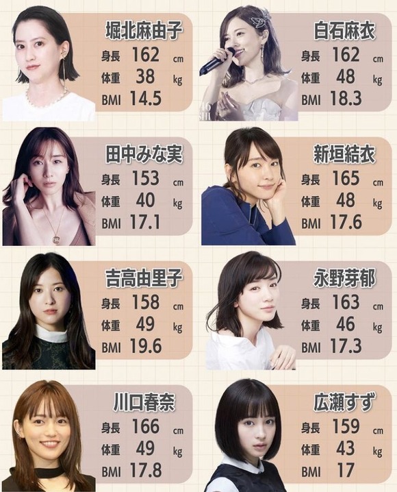 【画像】　女性芸能人の体重、軽すぎるｗｗｗｗｗｗｗｗｗ