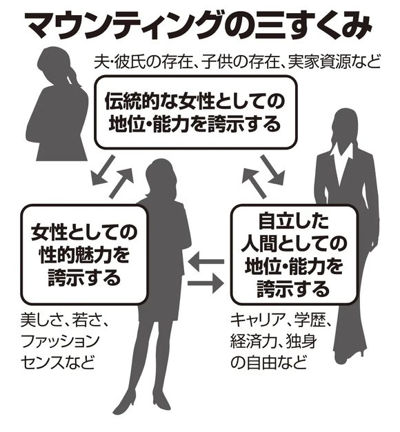 【画像】女性同士のマウンティング、三すくみの関係だった・・・・・