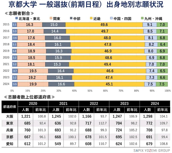 【悲報】京都大学さん、関東出身者が増加し関西出身者が減少してしまう事態にｗｗｗｗｗｗｗｗｗｗｗｗｗｗｗｗ