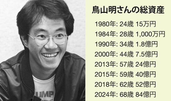 【衝撃】鳥山明さんの年代別総資産、ヤバいｗｗｗｗｗｗｗｗｗｗｗｗｗ