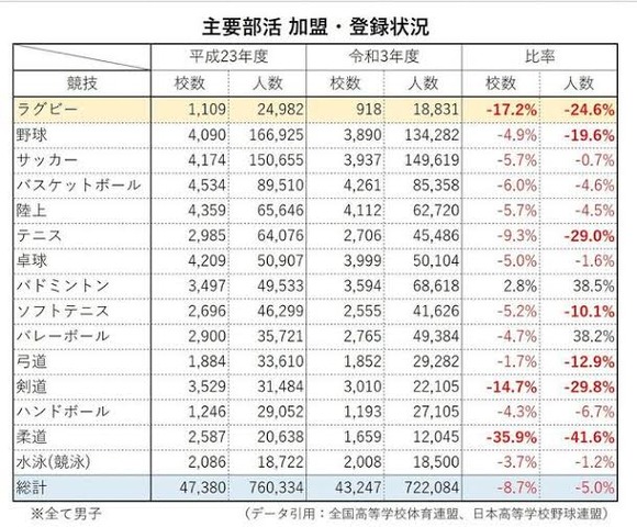【速報】令和キッズに不人気な部活動の特徴、発見されるｗｗｗｗｗｗｗｗｗｗ