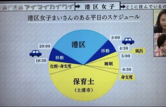 【悲報】よくよく考えたら"港区女子"って普通に底辺だよなｗｗｗｗｗｗｗｗ