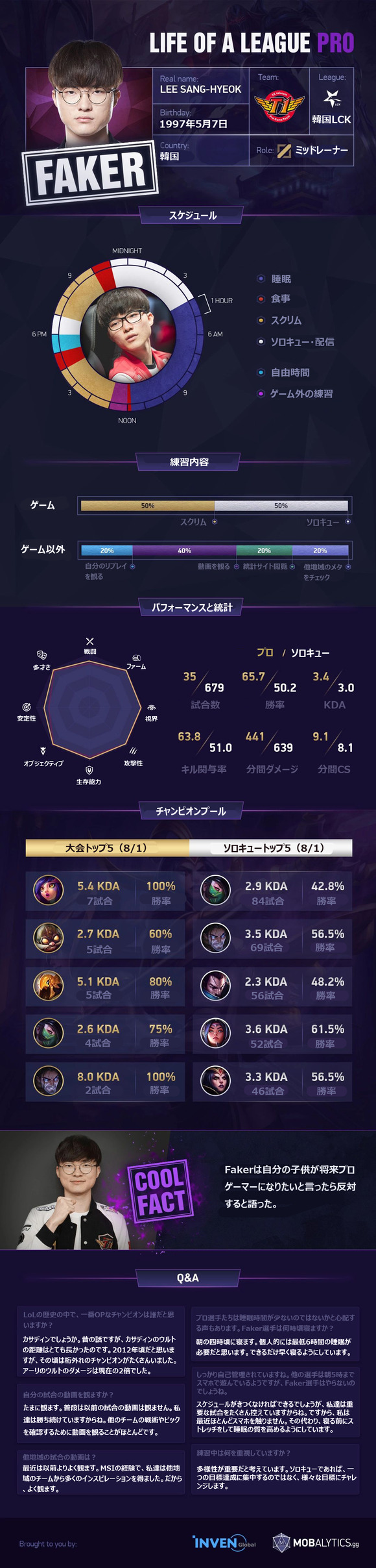 画像 年収数億円のプロゲーマーの1日がこちら 自由時間が1時間しかない模様 なんjクエスト 画像 年収数億円のプロゲーマーの1日がこちら 自由時間が1時間しかない模様 なんjクエスト