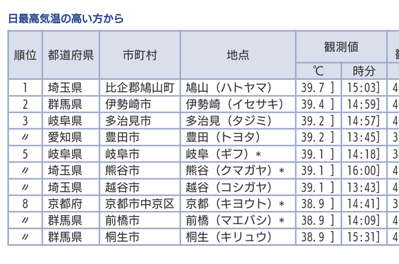 【悲報】 日本の気温、ガチで逝くｗｗｗｗｗｗｗｗｗｗｗｗｗ