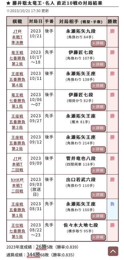 【悲報】　藤井聡太、覚醒し始める