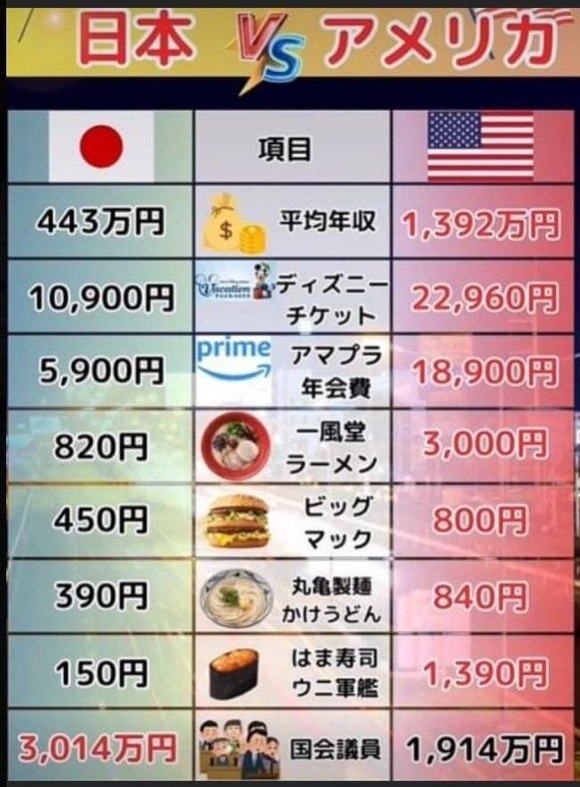 【画像】日本とアメリカの格差、改めて見るとヤバいｗｗｗｗｗ