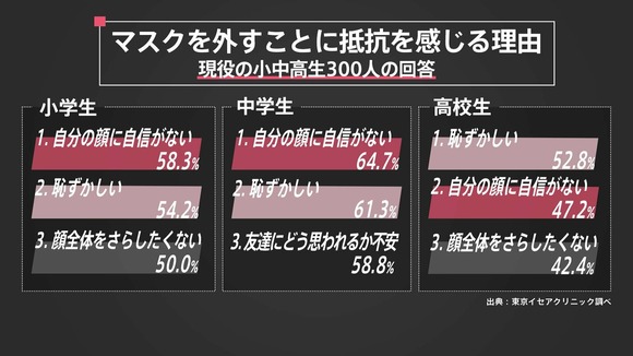 【悲報】　Z世代がマスクを脱ぎたがらない理由がコチラｗｗｗｗｗｗｗｗｗｗ