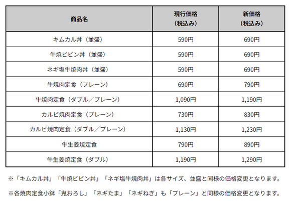 【悲報】松屋さん、高級料亭路線へむかってしまう・・・・・・・・・・・・