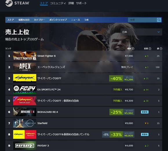 【朗報】ストリートファイター6、CRカップ効果で売上1位に返り咲くｗｗｗｗｗｗ(画像あり)