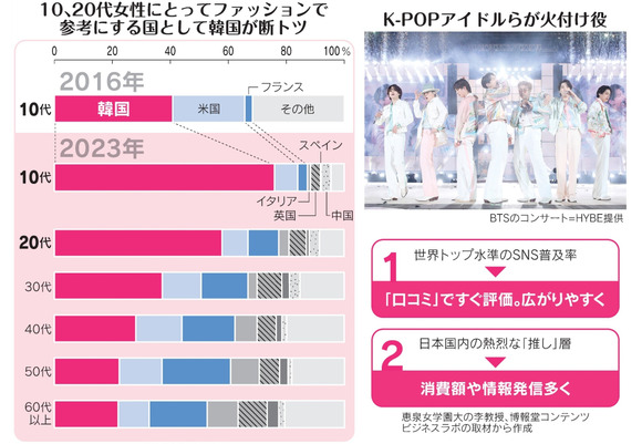 【悲報】最近の若者「ファッションといえば韓国！」←これｗｗｗｗｗｗｗｗｗｗｗ