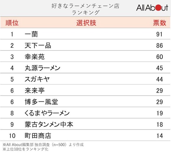 【画像】国内ラーメンTOP10が決まるｗｗｗｗｗｗｗｗｗｗｗｗｗｗｗｗｗｗ