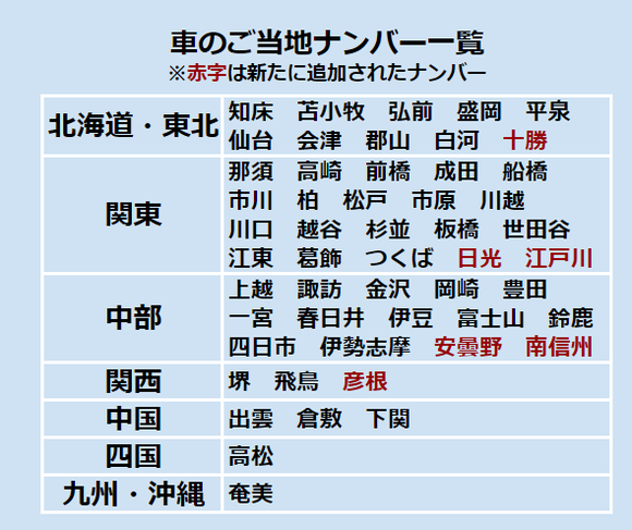 【画像】　車のご当地ナンバー2025年に新たに6地域追加、増えすぎて訳わからんくなるｗｗｗｗｗｗｗｗｗ