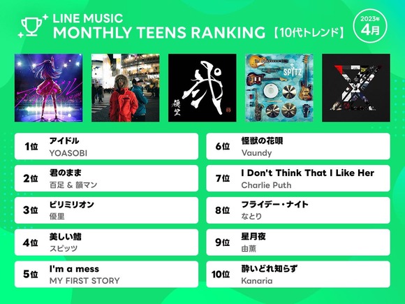 【朗報】　スピッツ、10代にも受け入れられるｗｗｗｗｗｗｗｗｗｗｗｗｗｗ