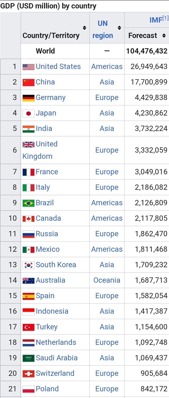 【悲報】　日本、GDP世界4位になるｗｗｗｗｗｗ