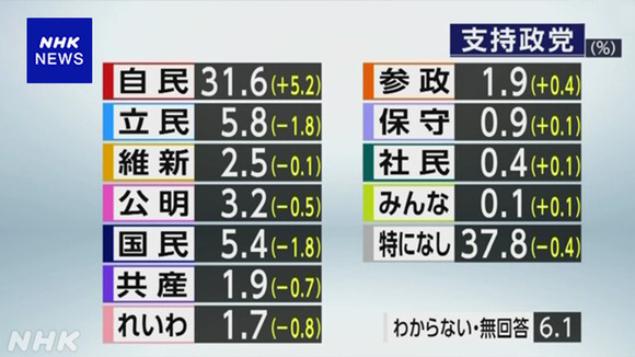 【画像】自民党さん、なぜか支持率爆上げしてしまうｗｗｗｗｗ