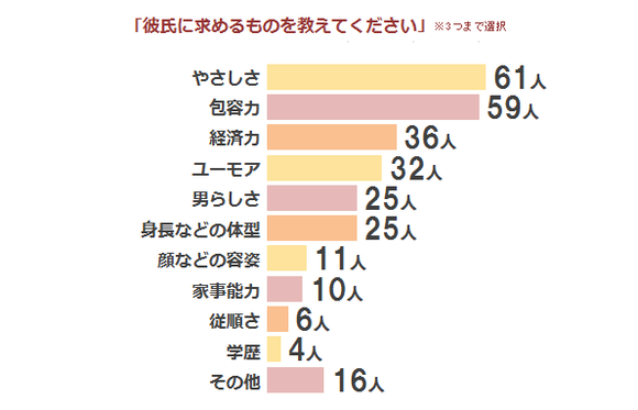 【朗報】女の子が彼氏に求めるもの「容姿」ではなかったｗｗｗｗｗｗｗｗｗｗｗｗｗ