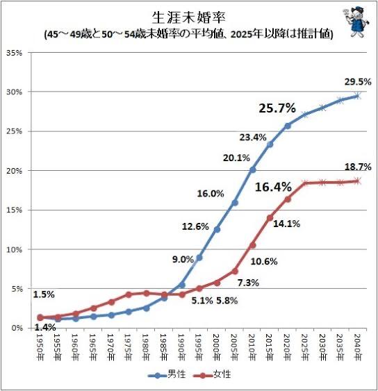 【速報】　未婚率、とんでもない右肩上がりｗｗｗｗｗｗｗｗｗｗ