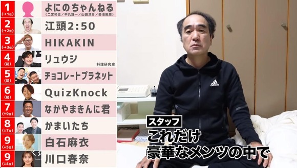 【悲報】江頭2:50さん、終了か？「好きなYouTuberランキング」2連敗へ・・・・・・・・・・