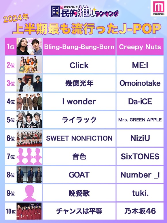 【画像】2024年上半期に流行った邦楽、ガチで豪華ｗｗｗｗｗｗｗｗｗｗｗｗｗｗｗｗ