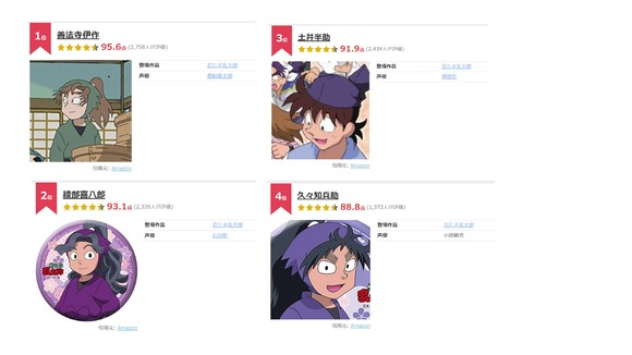 【画像あり】ワイ『忍たま乱太郎の人気ランキング？どうせ乱太郎きり丸しんべえやろ？』