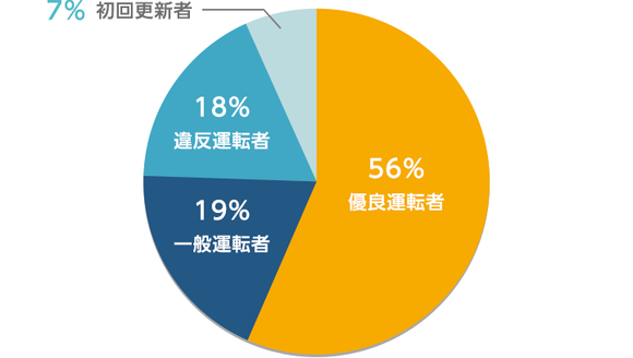 【朗報】ゴールド免許保持者、56％もいたｗｗｗｗｗｗｗｗｗｗｗｗ