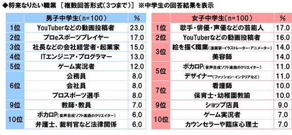 悲報 日本の中学生 高校生のなりたい職業 終わるｗｗｗｗｗｗｗｗｗｗｗｗｗｗｗ なんjクエスト