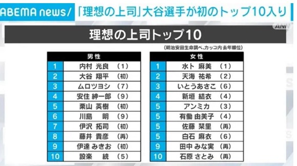 【朗報】学生が選ぶ「理想の上司」、2位に大谷翔平さんがランクインｗｗｗｗｗｗｗｗｗｗｗ