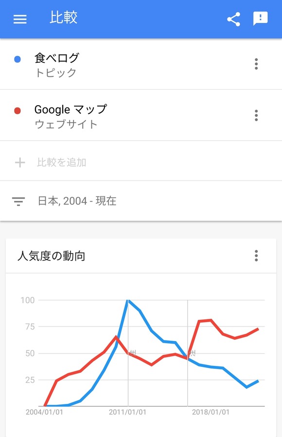 【悲報】日本人さん、食べログの代わりにGoogleマップを使うようになってしまうｗｗｗｗ