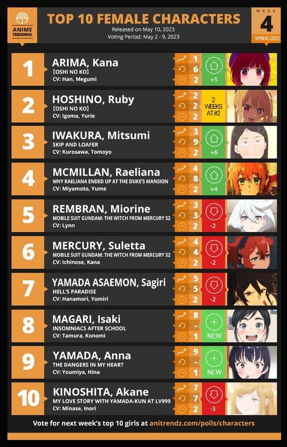 【画像あり】　外国人が選ぶ今期アニメで1番人気あるヒロインあのキャラになるｗｗｗｗｗｗｗｗｗｗ