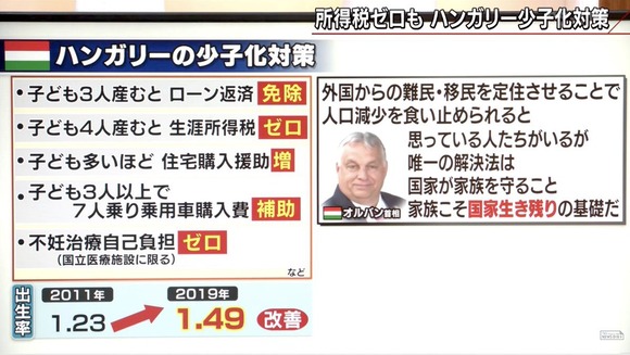 【朗報】　ハンガリーさん、異次元の少子化対策で出生率が改善するｗｗｗｗｗｗｗｗ