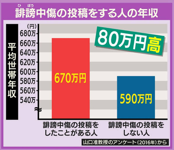 【悲報】ネットで誹謗中傷してる人間ほど学歴も年収も高いと判明ｗｗｗｗｗｗｗ