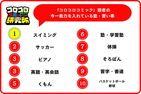 【悲報】令和の子供に聞いた力を入れている習い事に大谷絶句・・・・・・・・・・
